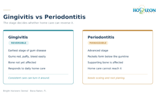 Gingivitis versus Periodontitis comparison chart