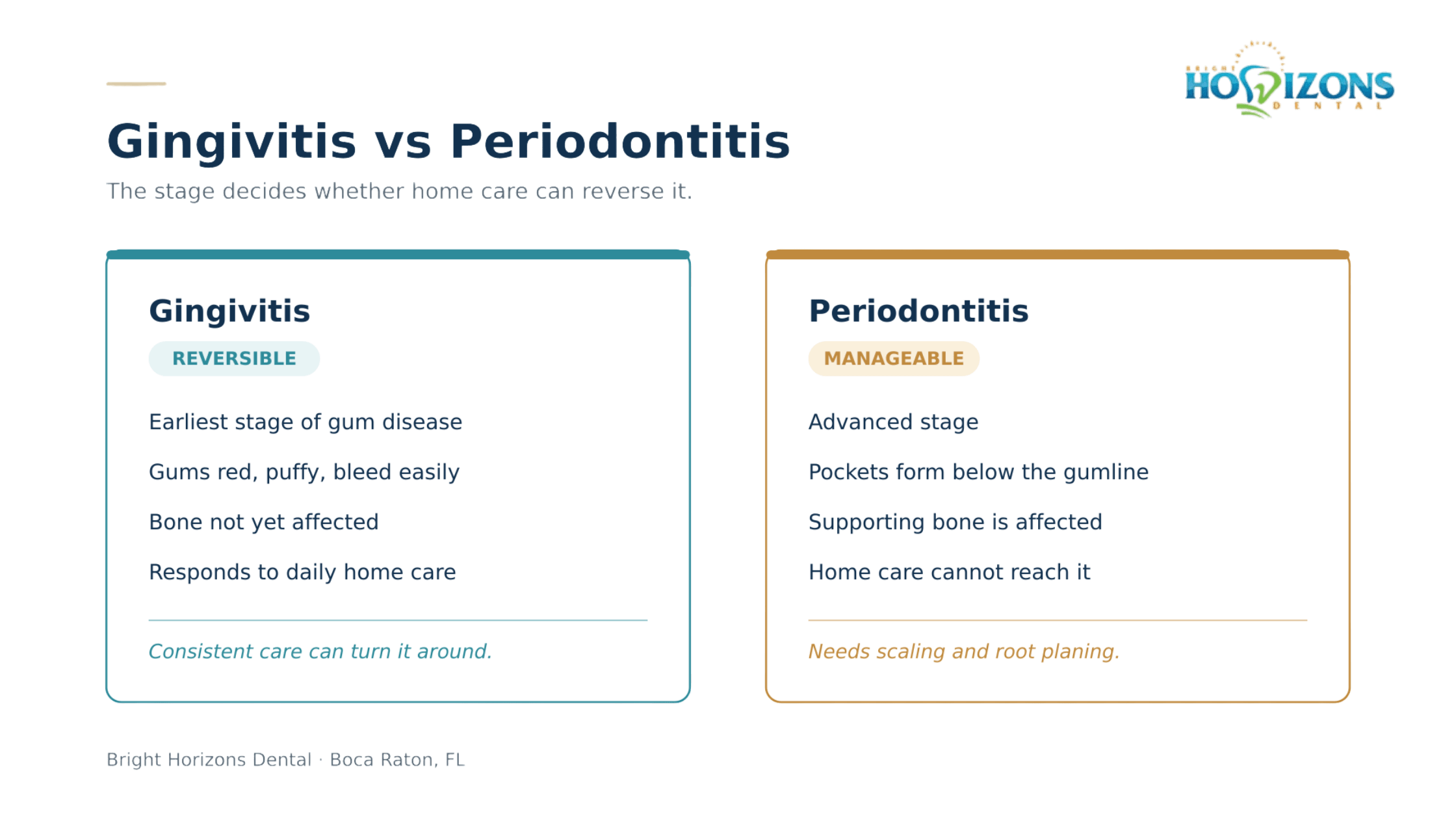 Gingivitis versus Periodontitis comparison chart